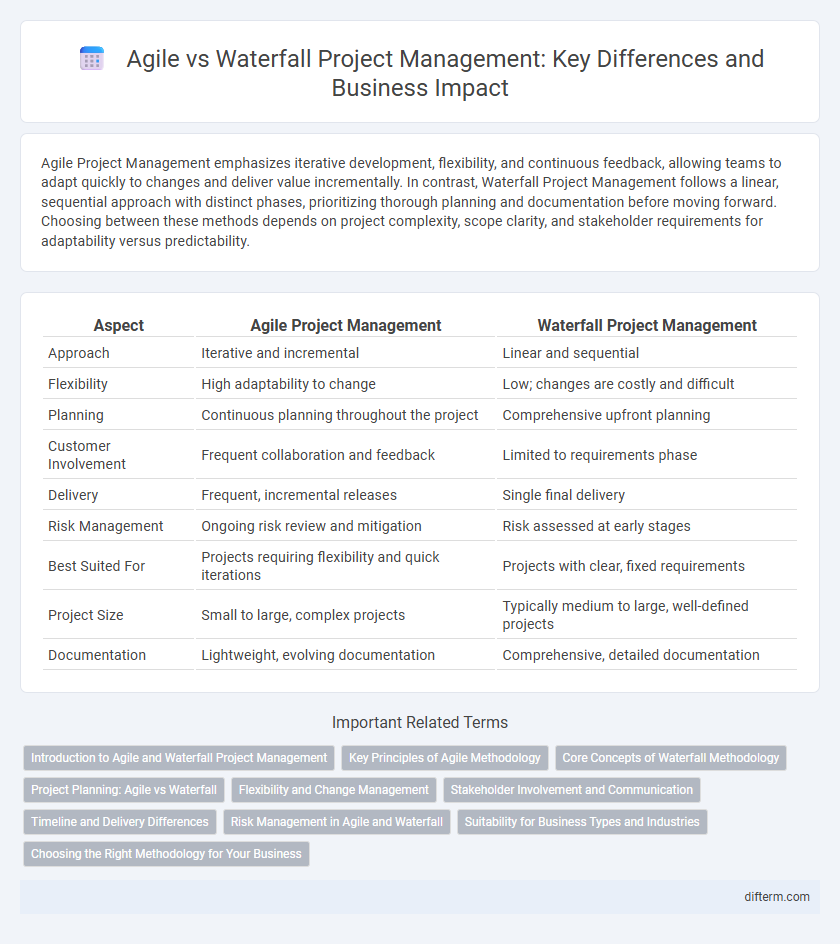 Agile vs Waterfall Project Management: Key Differences and Business Impact