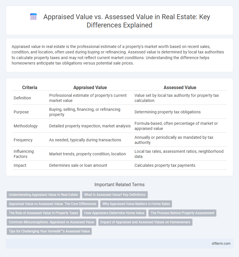 Appraised Value vs. Assessed Value in Real Estate: Key Differences Explained