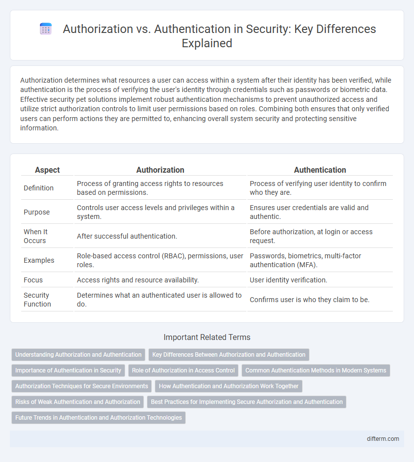 Authorization vs. Authentication in Security: Key Differences Explained