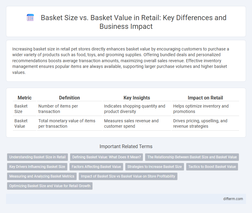 Basket Size vs. Basket Value in Retail: Key Differences and Business Impact