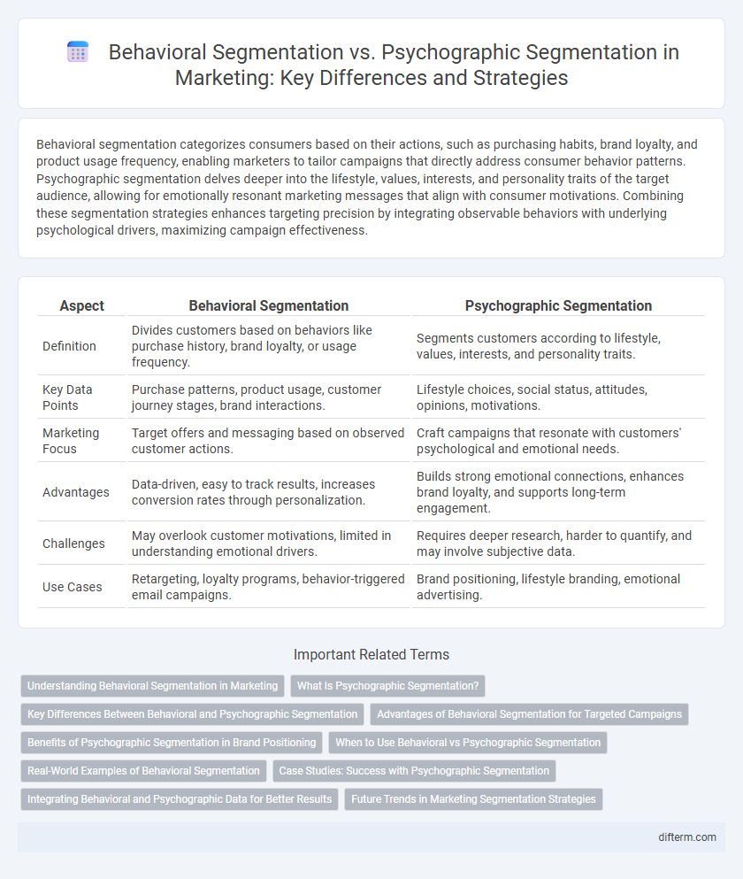 Behavioral Segmentation vs. Psychographic Segmentation in Marketing: Key Differences and Strategies