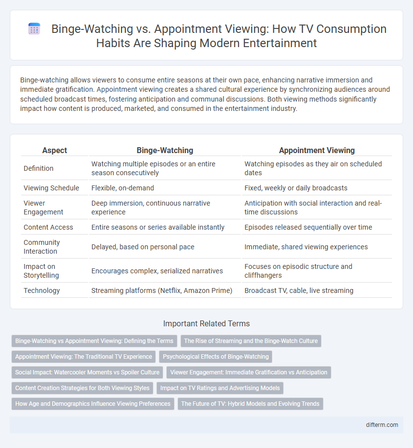 Binge-Watching vs. Appointment Viewing: How TV Consumption Habits Are Shaping Modern Entertainment