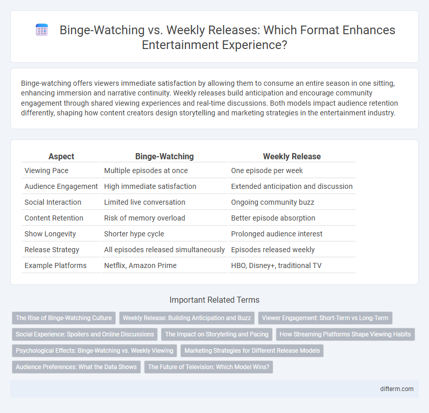 Binge-Watching vs. Weekly Releases: Which Format Enhances Entertainment Experience?
