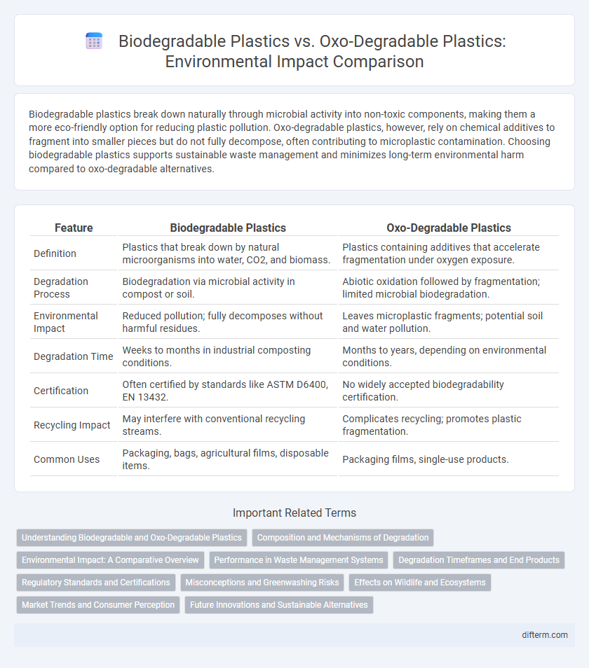 Biodegradable Plastics vs. Oxo-Degradable Plastics: Environmental Impact Comparison