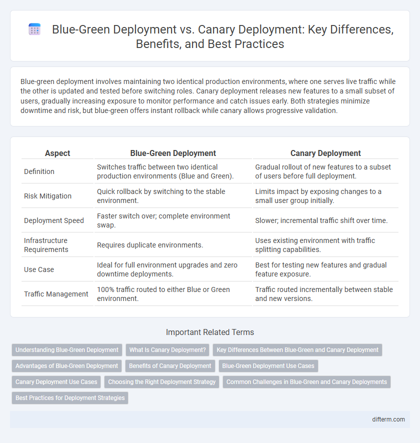 Blue-Green Deployment vs. Canary Deployment: Key Differences, Benefits, and Best Practices
