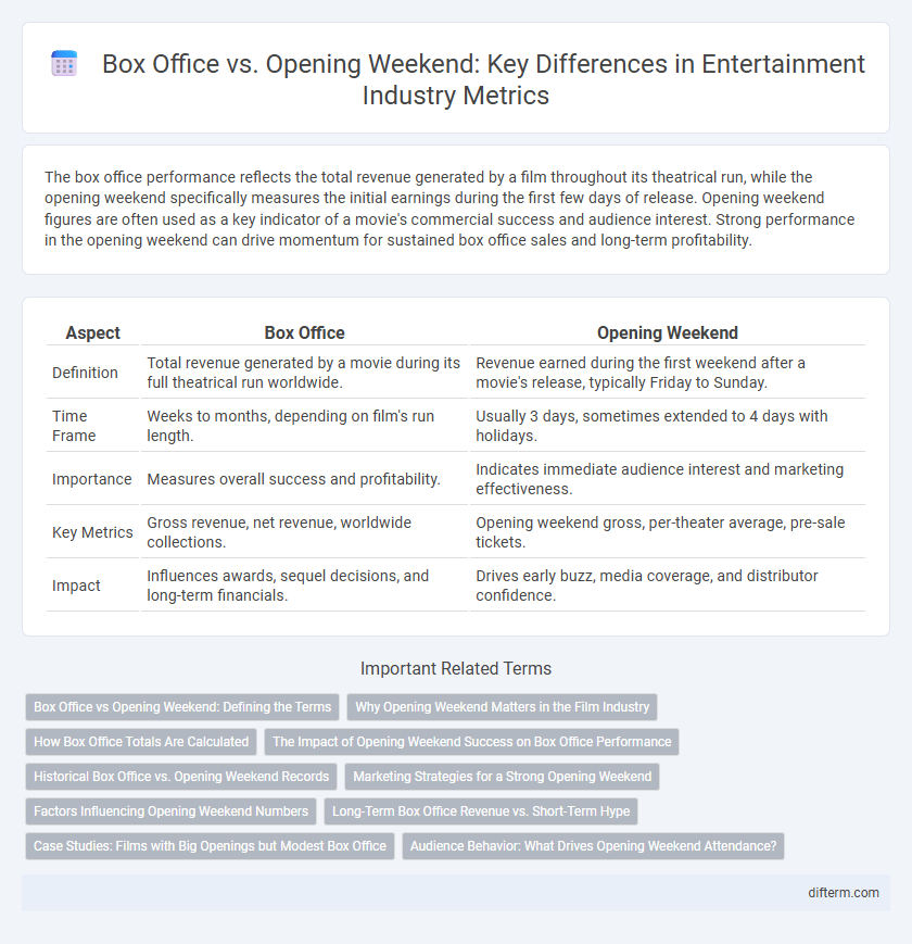 Box Office vs. Opening Weekend: Key Differences in Entertainment Industry Metrics