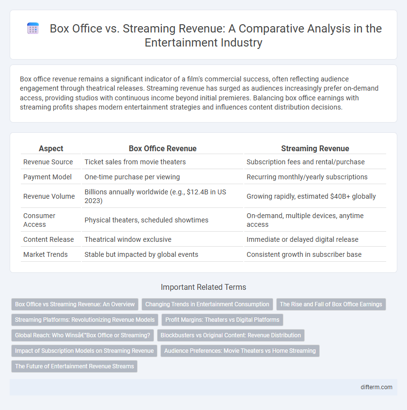 Box Office vs. Streaming Revenue: A Comparative Analysis in the Entertainment Industry