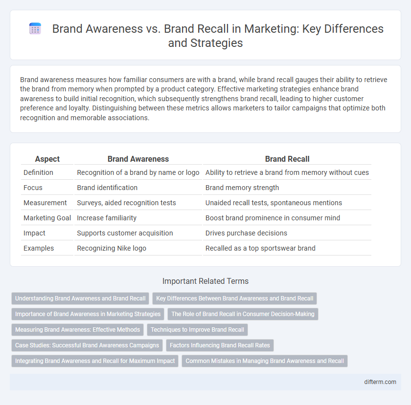 Brand Awareness vs. Brand Recall in Marketing: Key Differences and Strategies