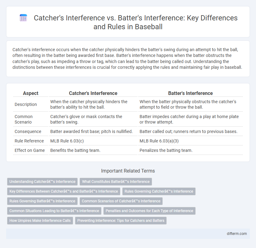 Catcher's Interference vs. Batter's Interference: Key Differences and Rules in Baseball