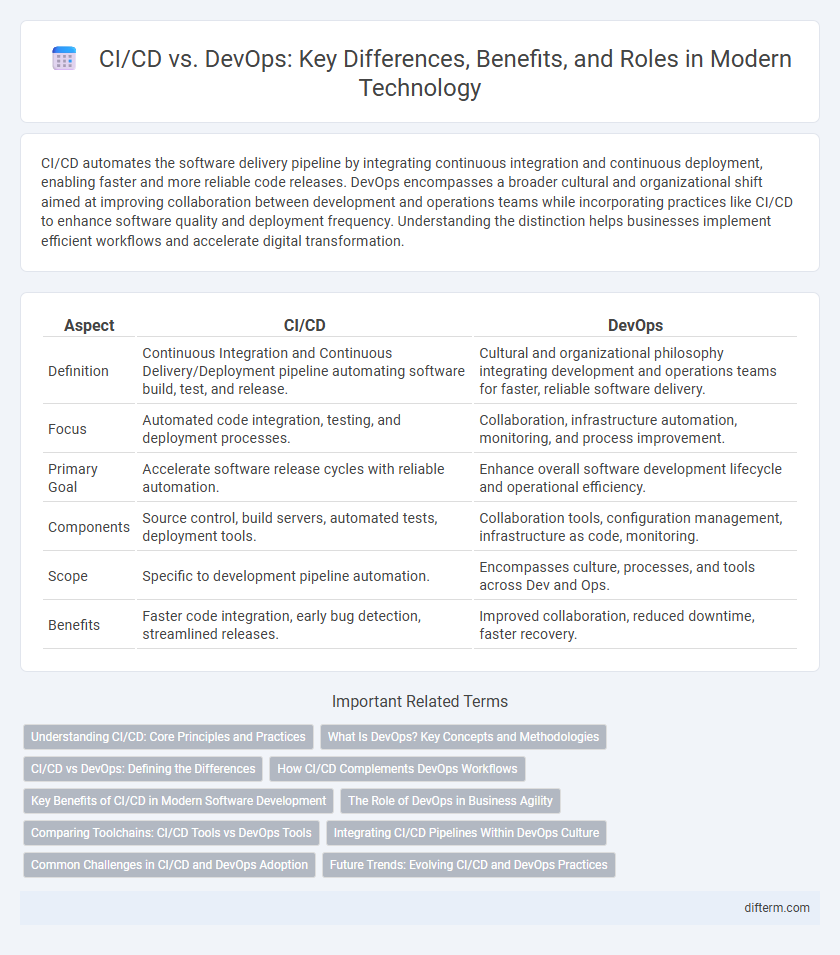CI/CD vs. DevOps: Key Differences, Benefits, and Roles in Modern Technology