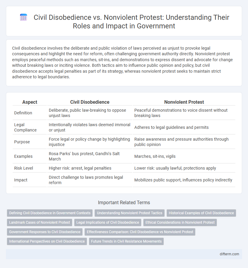 Civil Disobedience vs. Nonviolent Protest: Understanding Their Roles and Impact in Government