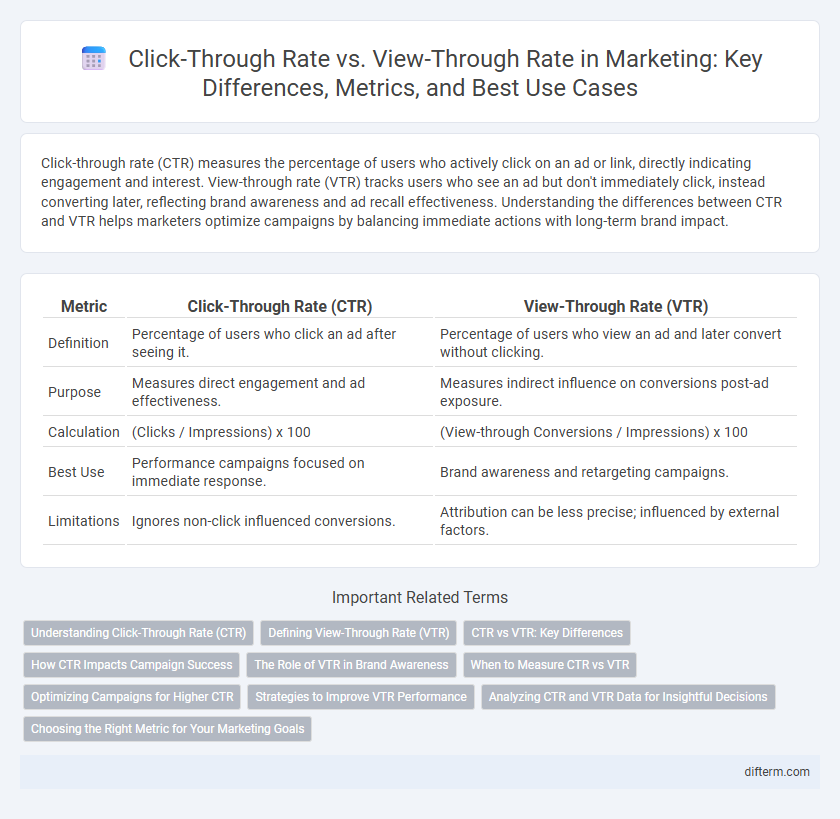 Click-Through Rate vs. View-Through Rate in Marketing: Key Differences, Metrics, and Best Use Cases