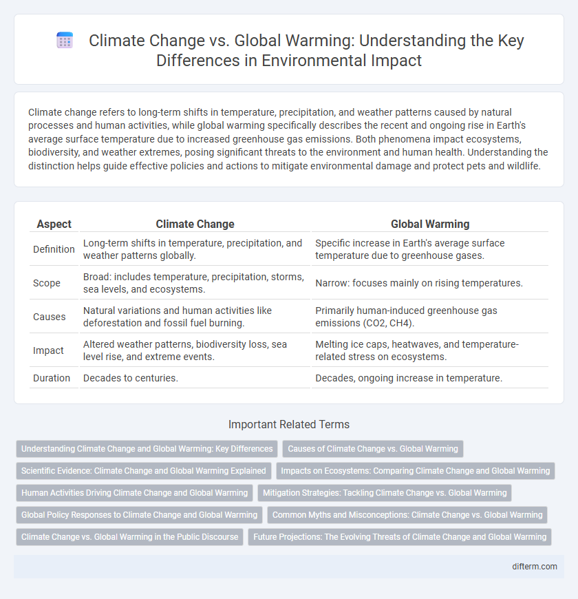 Climate Change vs. Global Warming: Understanding the Key Differences in Environmental Impact