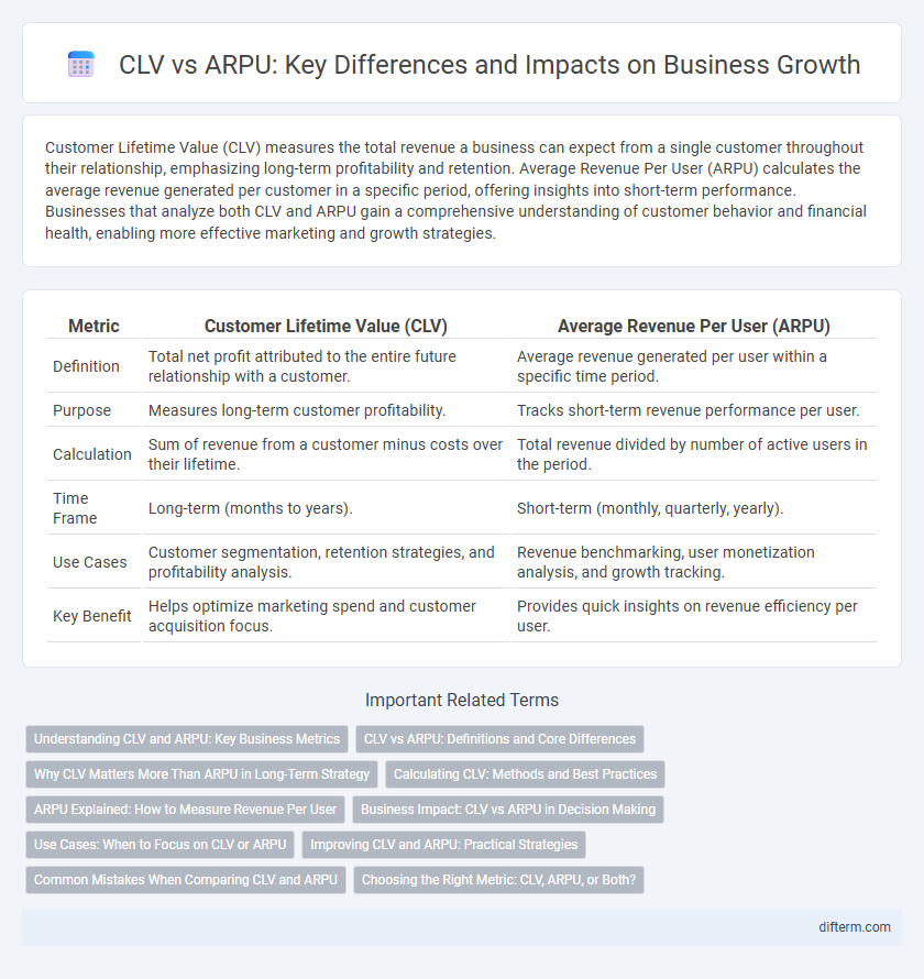 CLV vs ARPU: Key Differences and Impacts on Business Growth