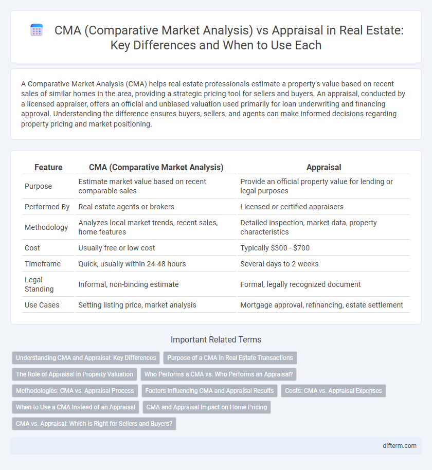 CMA (Comparative Market Analysis) vs Appraisal in Real Estate: Key Differences and When to Use Each
