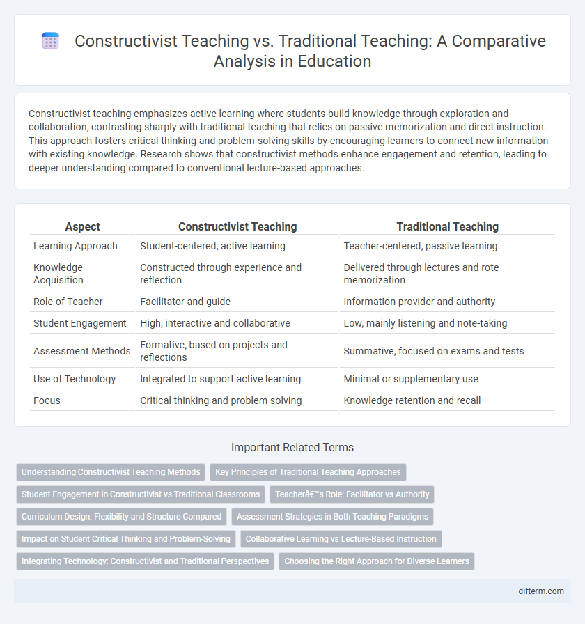 Constructivist Teaching vs. Traditional Teaching: A Comparative Analysis in Education