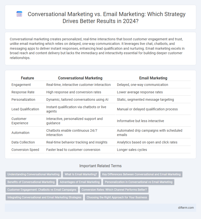 Conversational Marketing vs. Email Marketing: Which Strategy Drives Better Results in 2024?