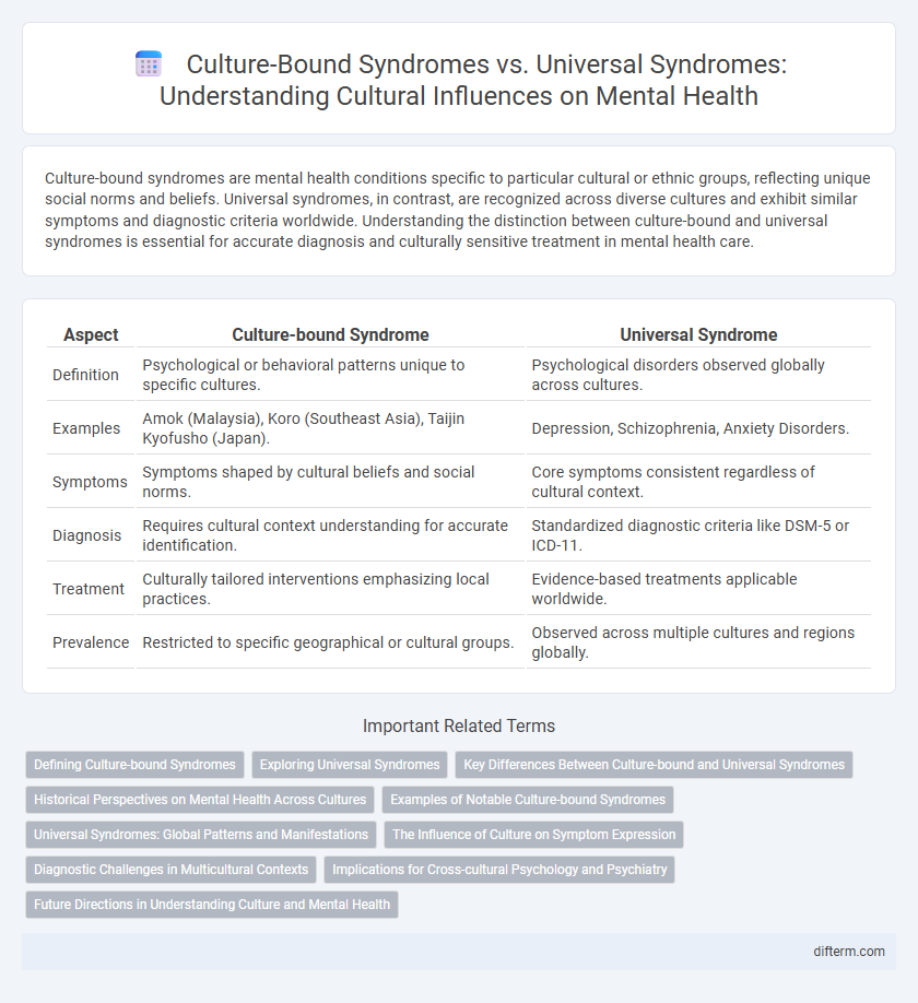Culture-Bound Syndromes vs. Universal Syndromes: Understanding Cultural Influences on Mental Health
