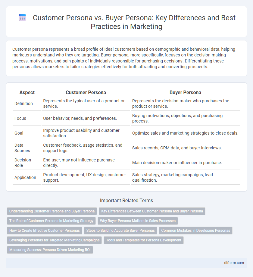 Customer Persona vs. Buyer Persona: Key Differences and Best Practices in Marketing
