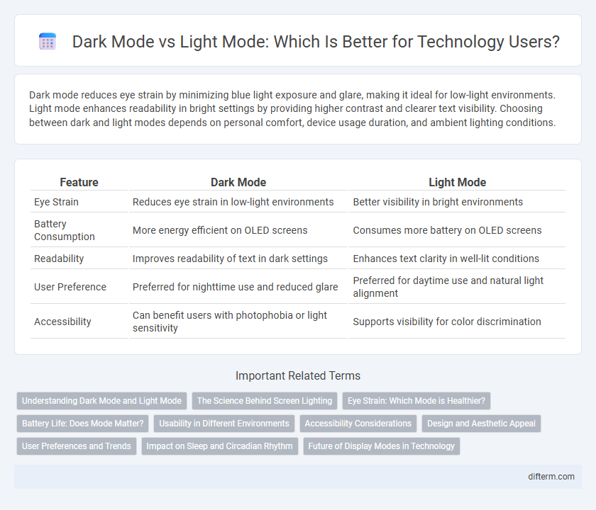Dark Mode vs Light Mode: Which Is Better for Technology Users?
