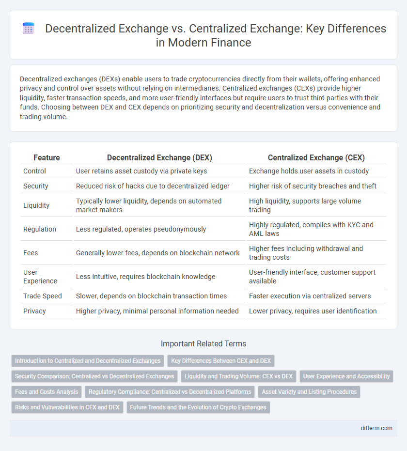 Decentralized Exchange vs. Centralized Exchange: Key Differences in Modern Finance