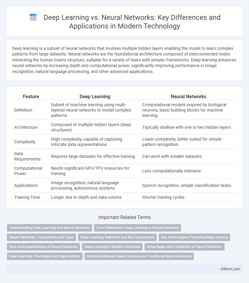 Deep Learning vs. Neural Networks: Key Differences and Applications in Modern Technology