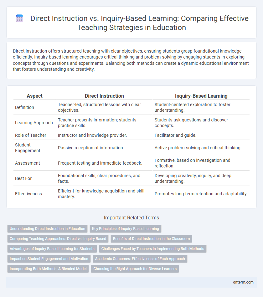 Direct Instruction vs. Inquiry-Based Learning: Comparing Effective Teaching Strategies in Education