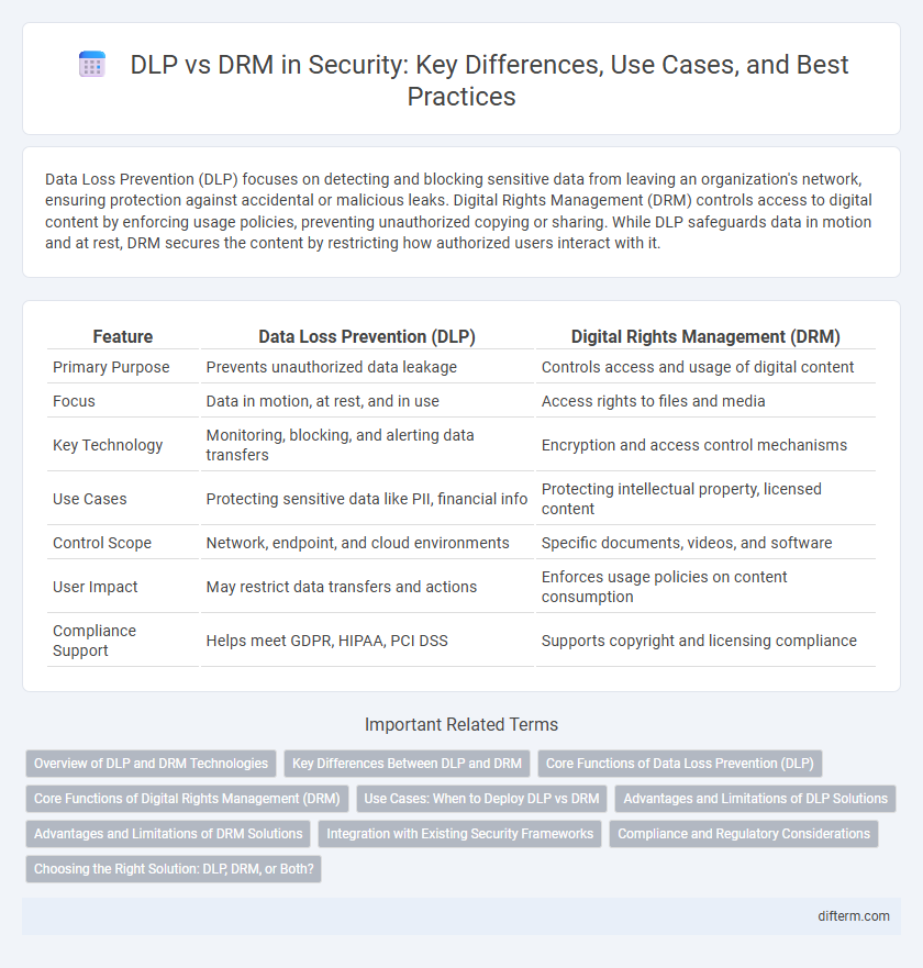 DLP vs DRM in Security: Key Differences, Use Cases, and Best Practices