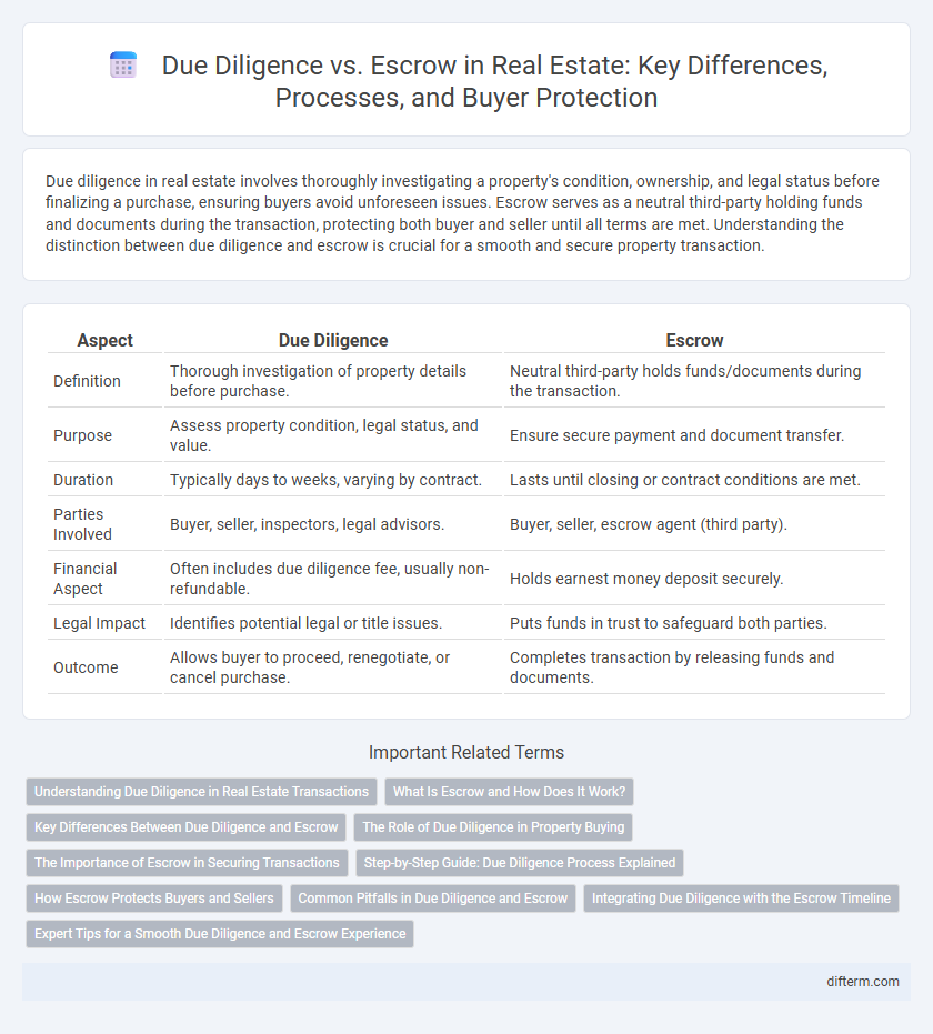 Due Diligence vs. Escrow in Real Estate: Key Differences, Processes, and Buyer Protection