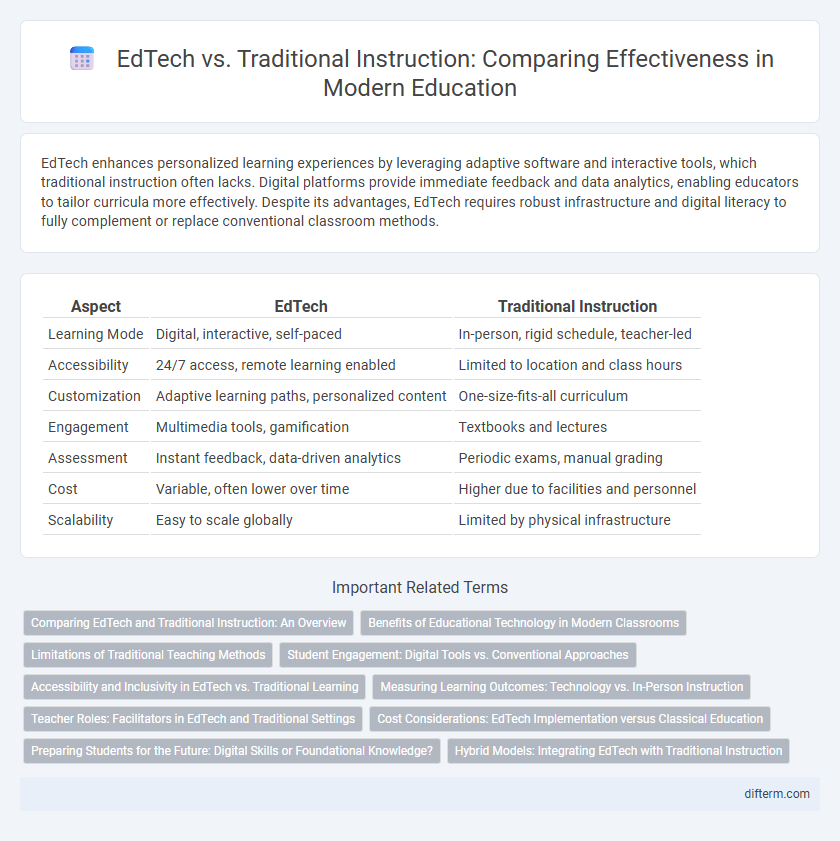 EdTech vs. Traditional Instruction: Comparing Effectiveness in Modern Education