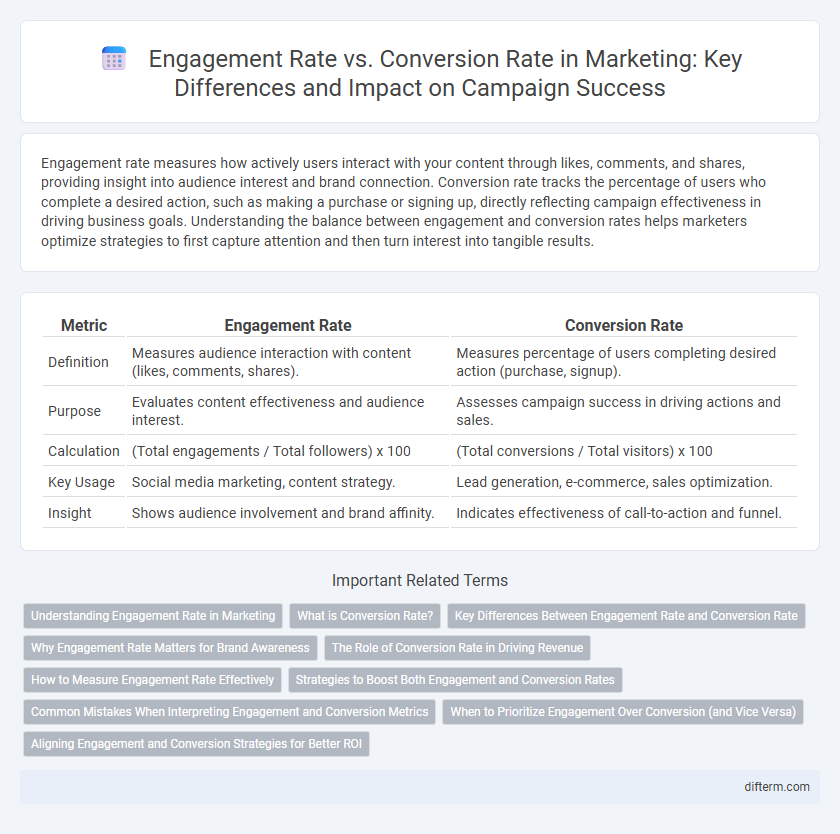 Engagement Rate vs. Conversion Rate in Marketing: Key Differences and Impact on Campaign Success