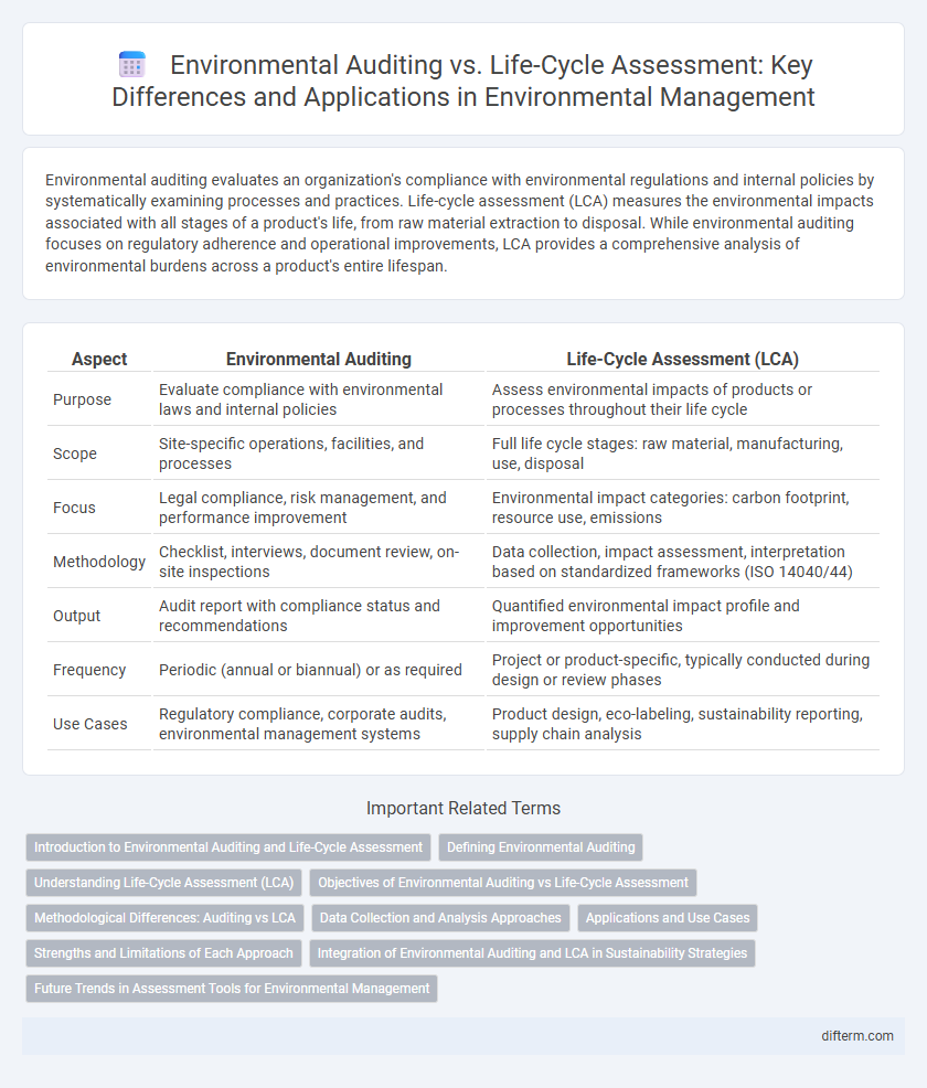 Environmental Auditing vs. Life-Cycle Assessment: Key Differences and Applications in Environmental Management