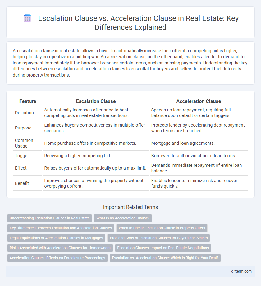 Escalation Clause vs. Acceleration Clause in Real Estate: Key Differences Explained