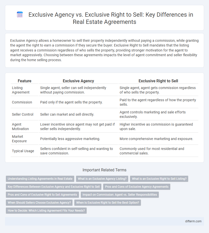 Exclusive Agency vs. Exclusive Right to Sell: Key Differences in Real Estate Agreements