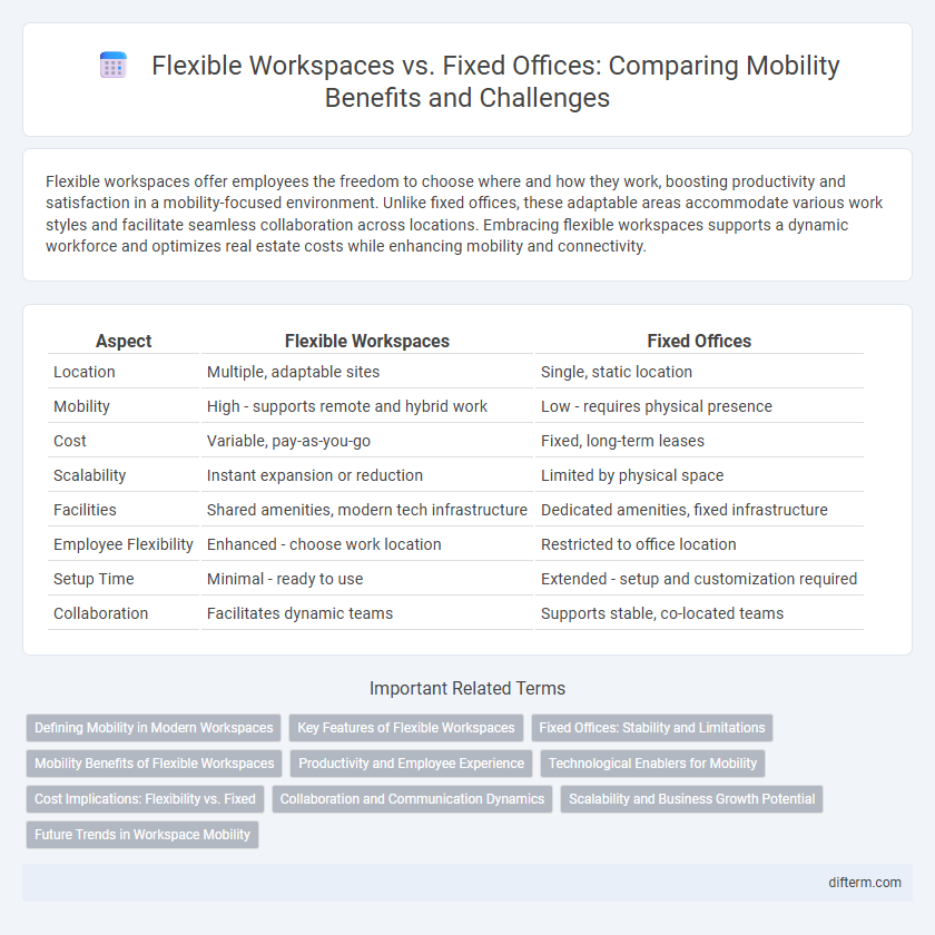 Flexible Workspaces vs. Fixed Offices: Comparing Mobility Benefits and Challenges