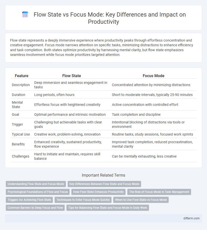 Flow State vs Focus Mode: Key Differences and Impact on Productivity