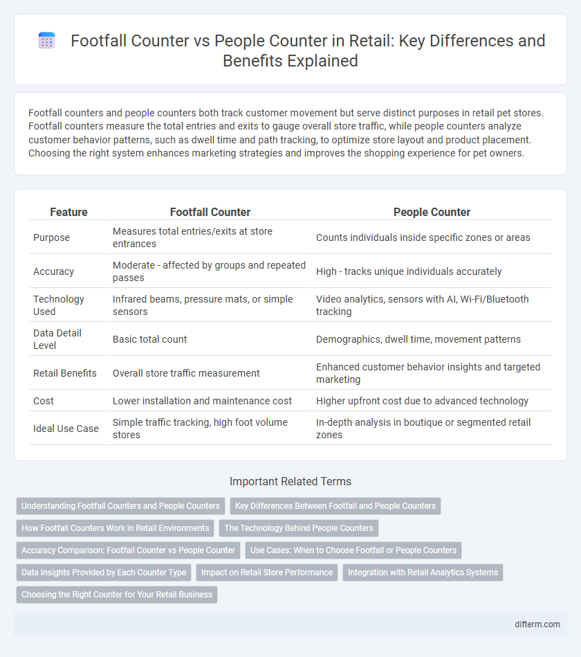 Footfall Counter vs People Counter in Retail: Key Differences and Benefits Explained