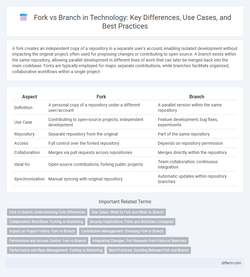 Fork vs Branch in Technology: Key Differences, Use Cases, and Best Practices