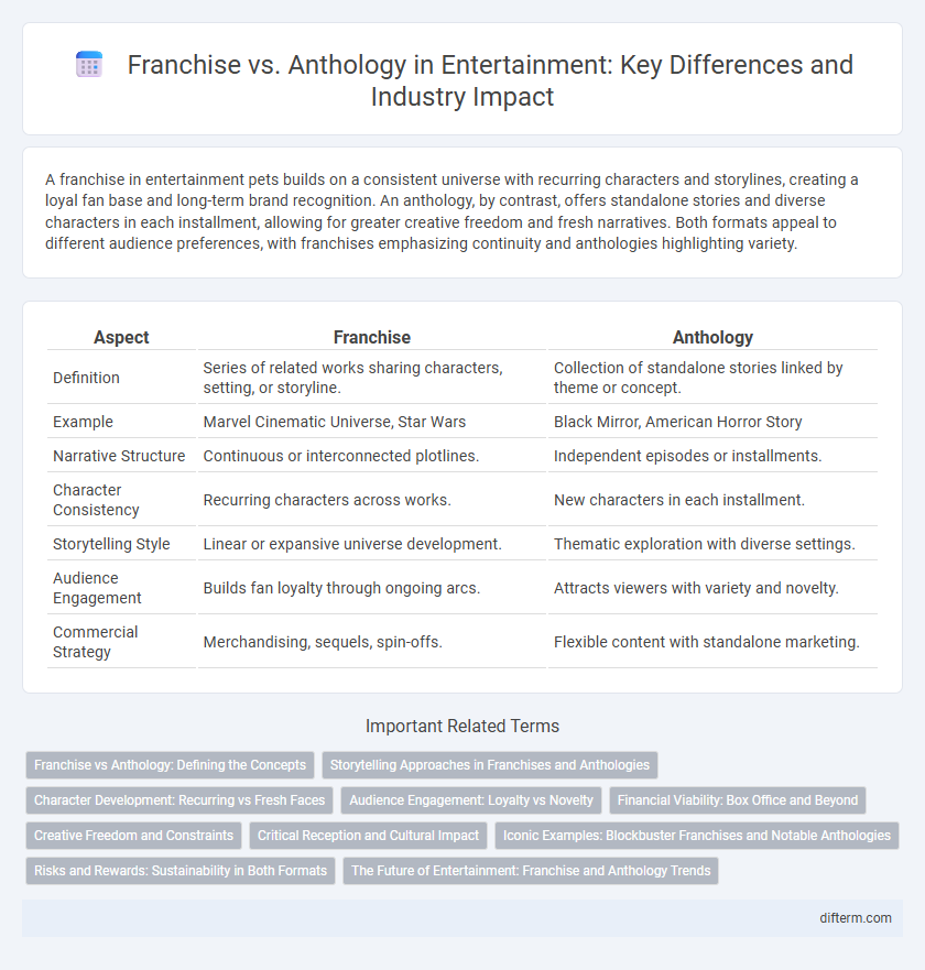 Franchise vs. Anthology in Entertainment: Key Differences and Industry Impact