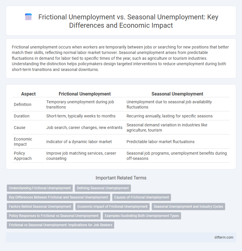 Frictional Unemployment vs. Seasonal Unemployment: Key Differences and Economic Impact