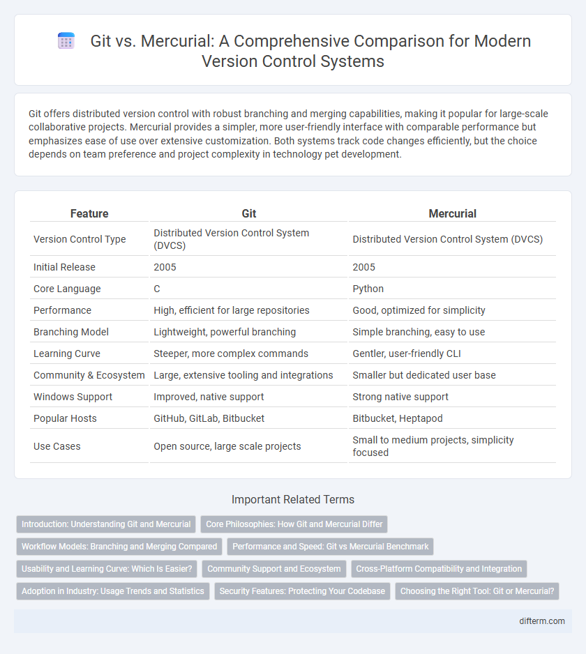 Git vs. Mercurial: A Comprehensive Comparison for Modern Version Control Systems