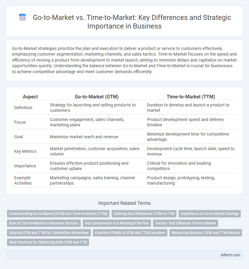 Go-to-Market vs. Time-to-Market: Key Differences and Strategic Importance in Business