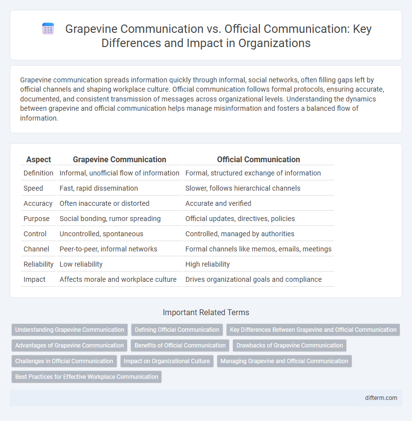 Grapevine Communication vs. Official Communication: Key Differences and Impact in Organizations