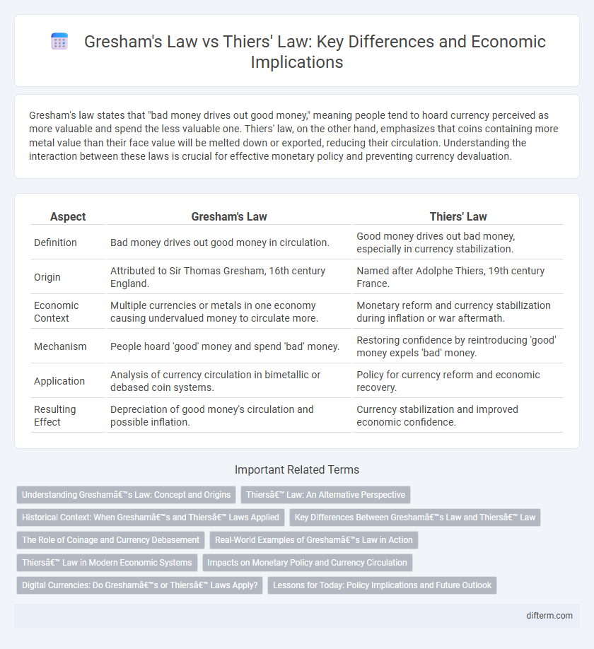 Gresham's Law vs Thiers' Law: Key Differences and Economic Implications