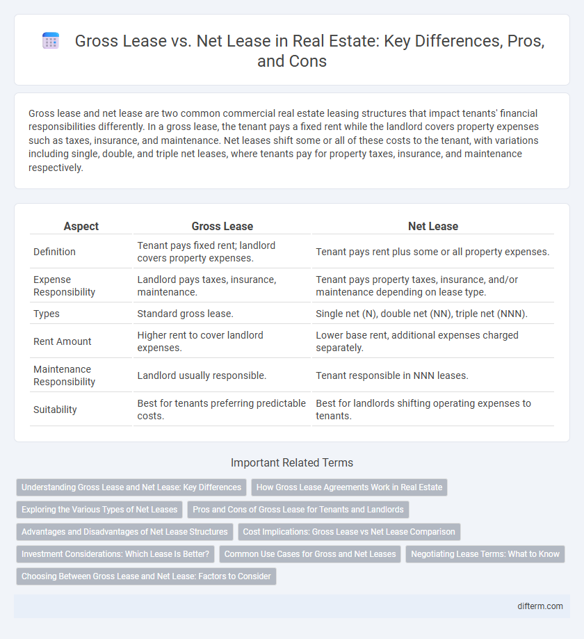 Gross Lease vs. Net Lease in Real Estate: Key Differences, Pros, and Cons