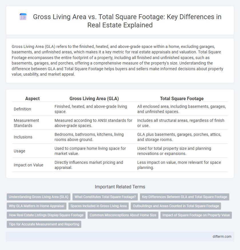 Gross Living Area vs. Total Square Footage: Key Differences in Real Estate Explained
