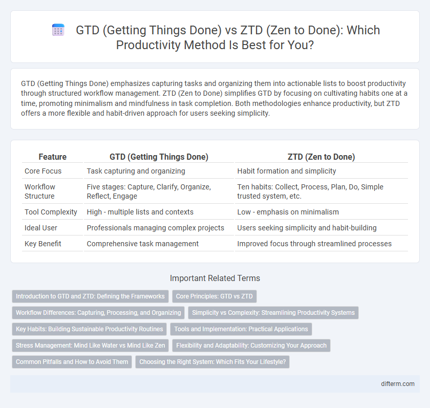 GTD (Getting Things Done) vs ZTD (Zen to Done): Which Productivity Method Is Best for You?