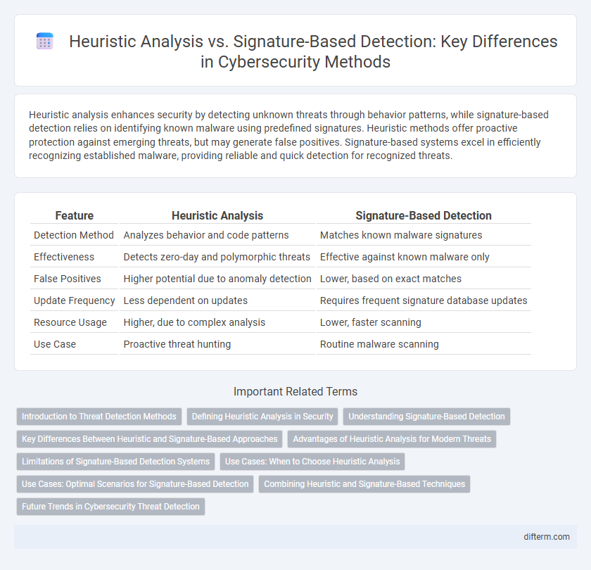 Heuristic Analysis vs. Signature-Based Detection: Key Differences in Cybersecurity Methods