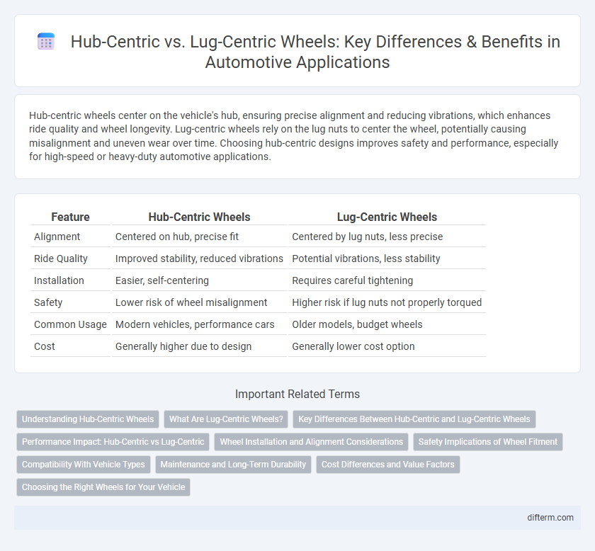 Hub-Centric vs. Lug-Centric Wheels: Key Differences & Benefits in Automotive Applications