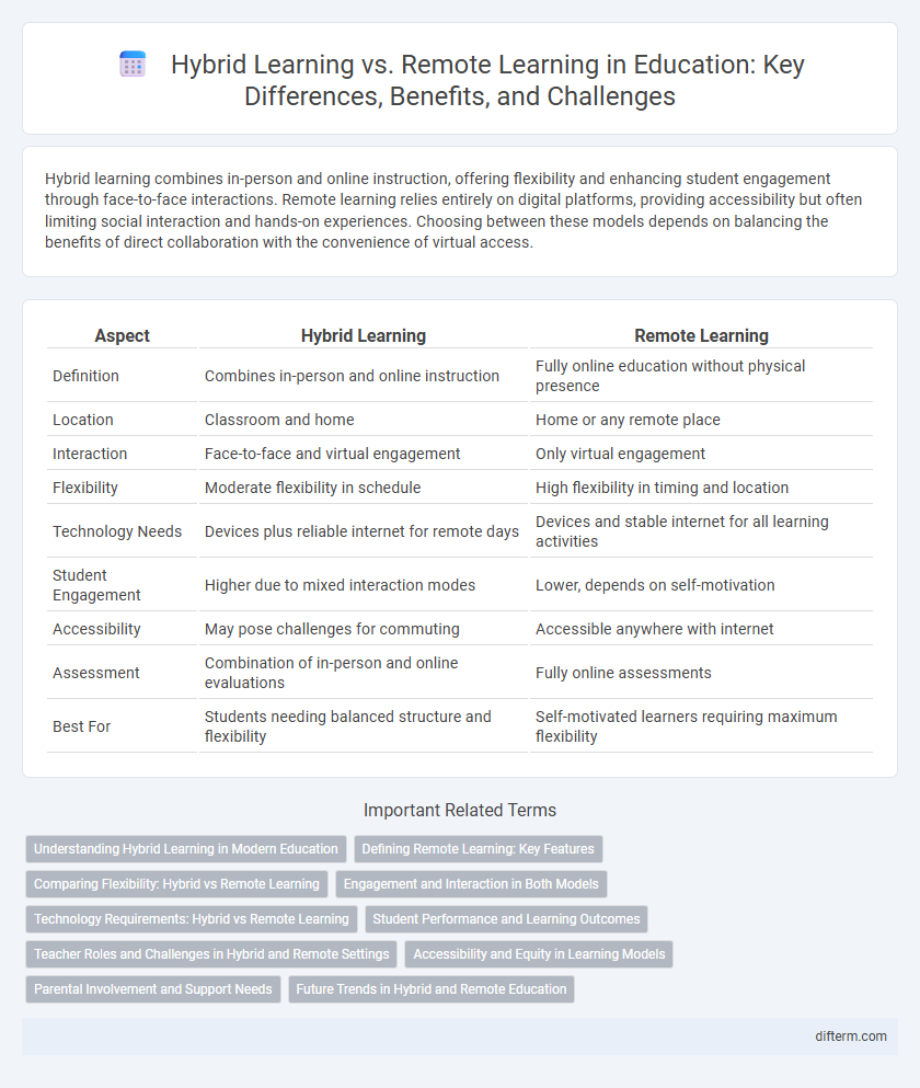 Hybrid Learning vs. Remote Learning in Education: Key Differences, Benefits, and Challenges